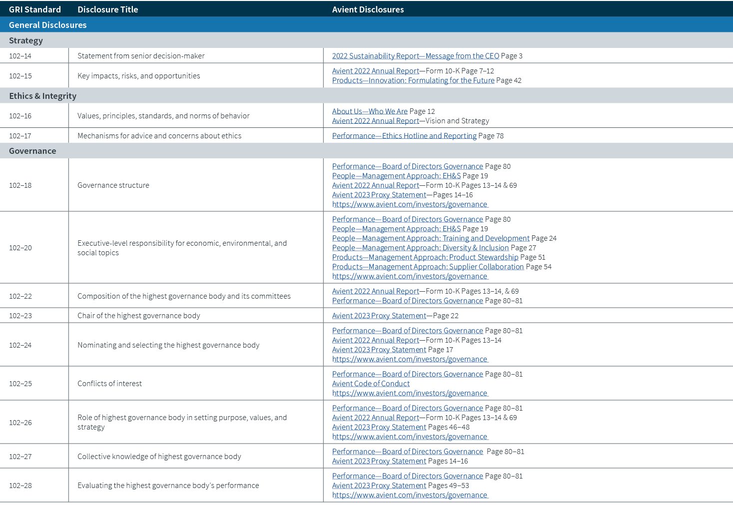 GRI Standard,Disclosure Title,Avient Disclosures,General Disclosures,Strategy,102–14,Statement from senior decision m...