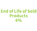 End of Life of Sold Products 6%