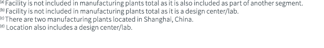 (a) Facility is not included in manufacturing plants total as it is also included as part of another segment. (b) Fac...