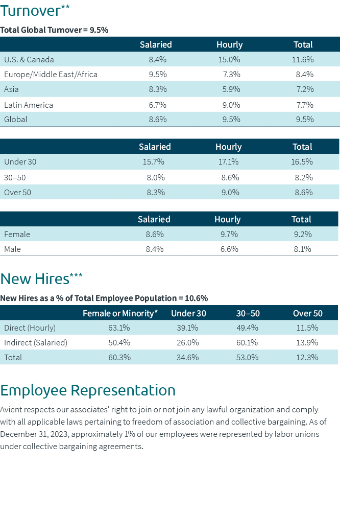 Turnover** Total Global Turnover = 9.5% New Hires*** New Hires as a % of Total Employee Population = 10.6% Employee R...
